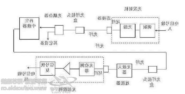 上海光纤通信系统的基本构成有哪些